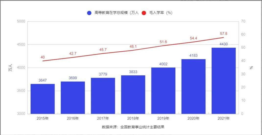 学历改革