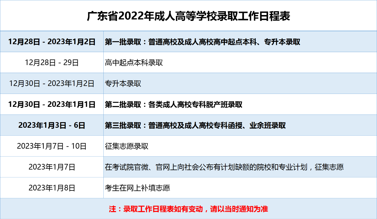 成人高考招生录取表